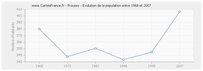 Population Proussy