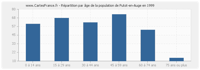 Répartition par âge de la population de Putot-en-Auge en 1999