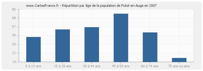 Répartition par âge de la population de Putot-en-Auge en 2007