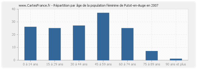 Répartition par âge de la population féminine de Putot-en-Auge en 2007