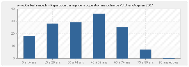 Répartition par âge de la population masculine de Putot-en-Auge en 2007