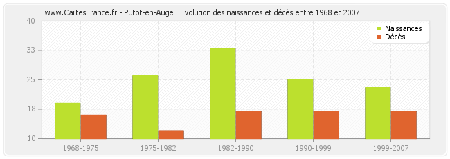 Putot-en-Auge : Evolution des naissances et décès entre 1968 et 2007