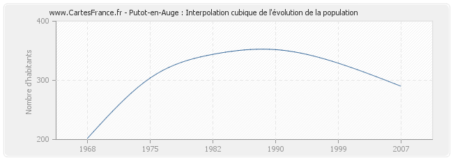 Putot-en-Auge : Interpolation cubique de l'évolution de la population