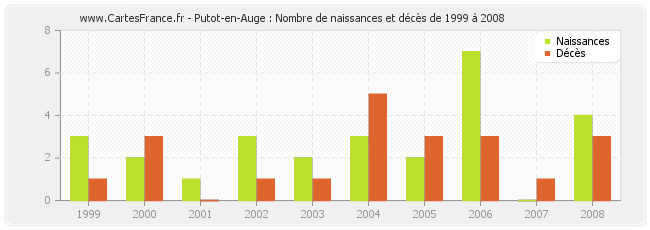 Putot-en-Auge : Nombre de naissances et décès de 1999 à 2008