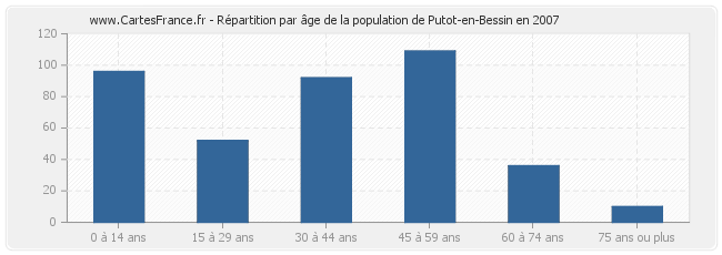 Répartition par âge de la population de Putot-en-Bessin en 2007