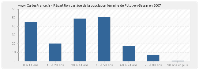 Répartition par âge de la population féminine de Putot-en-Bessin en 2007