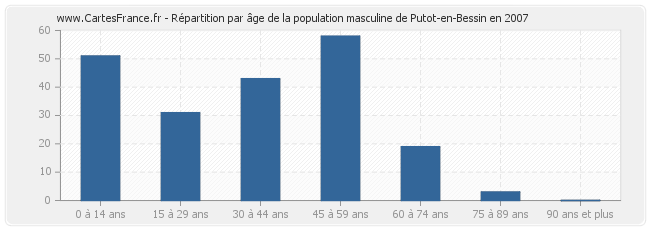 Répartition par âge de la population masculine de Putot-en-Bessin en 2007