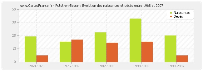Putot-en-Bessin : Evolution des naissances et décès entre 1968 et 2007