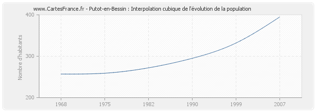 Putot-en-Bessin : Interpolation cubique de l'évolution de la population