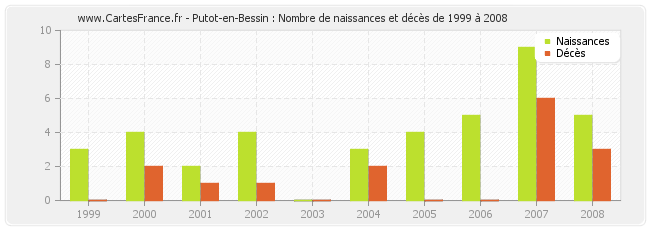 Putot-en-Bessin : Nombre de naissances et décès de 1999 à 2008