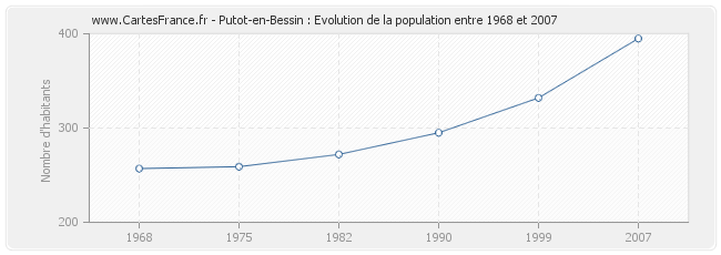 Population Putot-en-Bessin