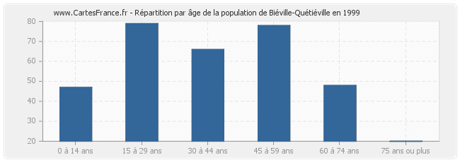 Répartition par âge de la population de Biéville-Quétiéville en 1999