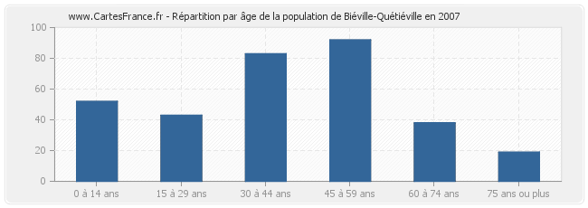 Répartition par âge de la population de Biéville-Quétiéville en 2007