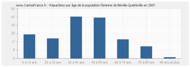 Répartition par âge de la population féminine de Biéville-Quétiéville en 2007