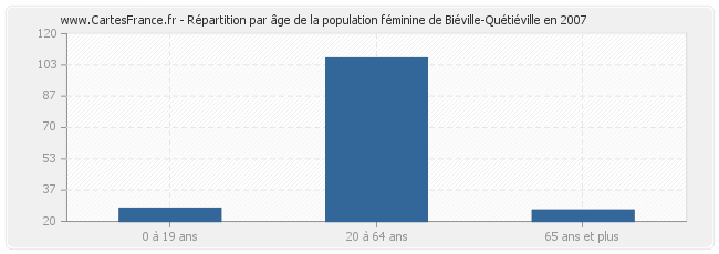 Répartition par âge de la population féminine de Biéville-Quétiéville en 2007