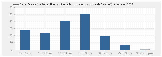 Répartition par âge de la population masculine de Biéville-Quétiéville en 2007