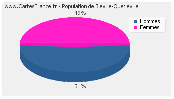 Répartition de la population de Biéville-Quétiéville en 2007