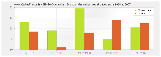Biéville-Quétiéville : Evolution des naissances et décès entre 1968 et 2007