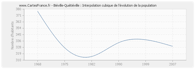 Biéville-Quétiéville : Interpolation cubique de l'évolution de la population