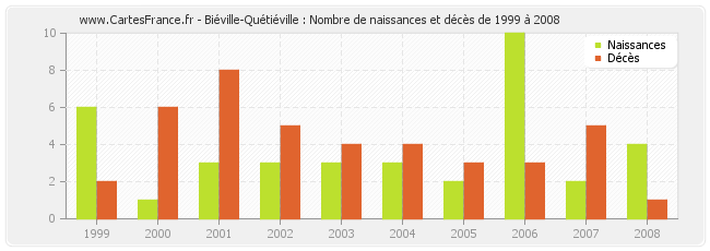Biéville-Quétiéville : Nombre de naissances et décès de 1999 à 2008