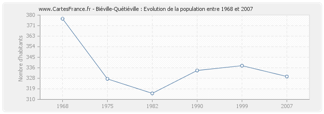 Population Biéville-Quétiéville