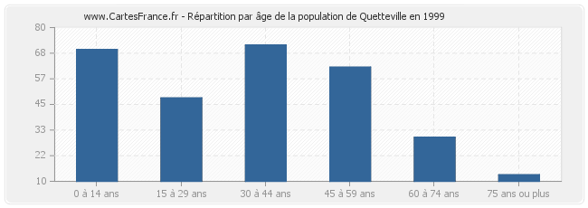 Répartition par âge de la population de Quetteville en 1999