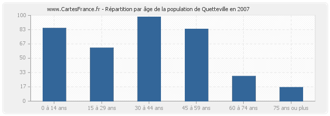 Répartition par âge de la population de Quetteville en 2007