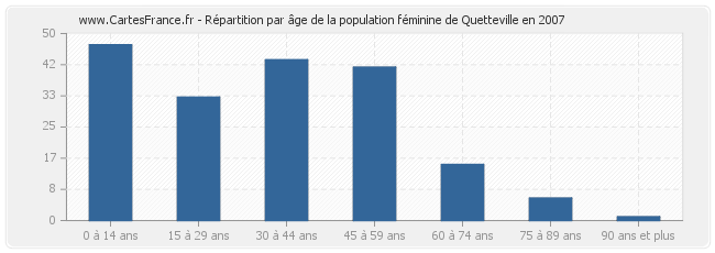 Répartition par âge de la population féminine de Quetteville en 2007
