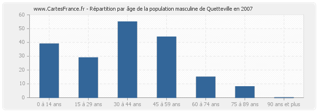 Répartition par âge de la population masculine de Quetteville en 2007
