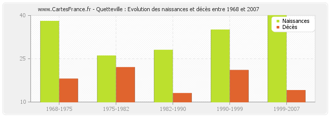 Quetteville : Evolution des naissances et décès entre 1968 et 2007