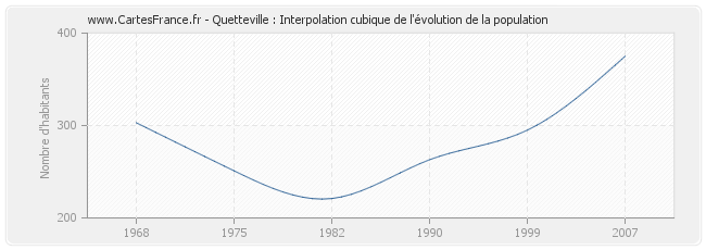 Quetteville : Interpolation cubique de l'évolution de la population