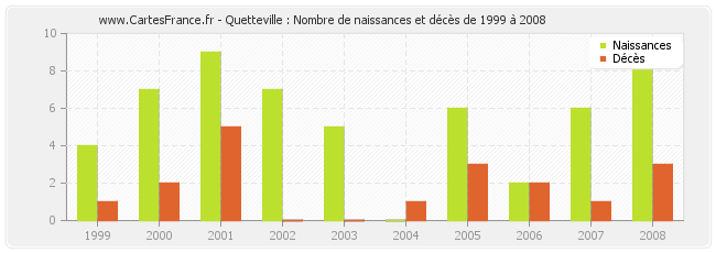 Quetteville : Nombre de naissances et décès de 1999 à 2008