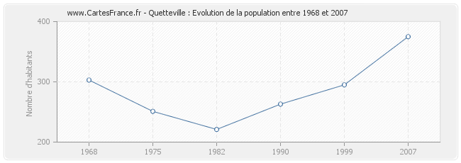 Population Quetteville