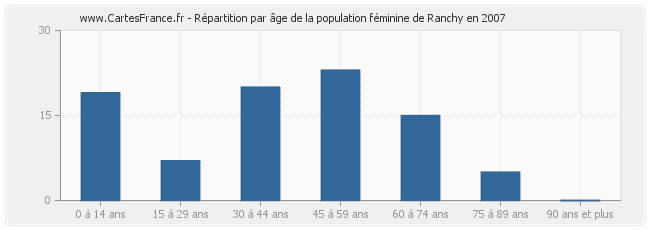 Répartition par âge de la population féminine de Ranchy en 2007