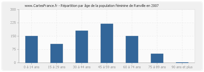 Répartition par âge de la population féminine de Ranville en 2007