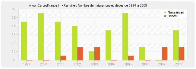 Ranville : Nombre de naissances et décès de 1999 à 2008
