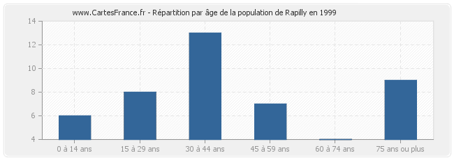 Répartition par âge de la population de Rapilly en 1999