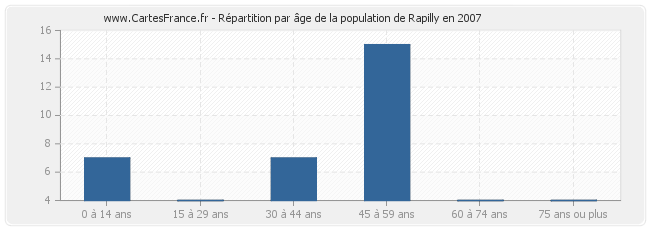 Répartition par âge de la population de Rapilly en 2007