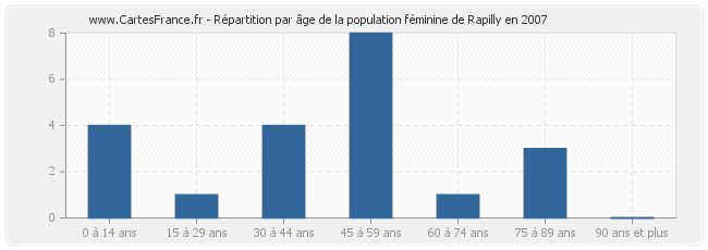 Répartition par âge de la population féminine de Rapilly en 2007