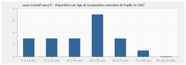 Répartition par âge de la population masculine de Rapilly en 2007