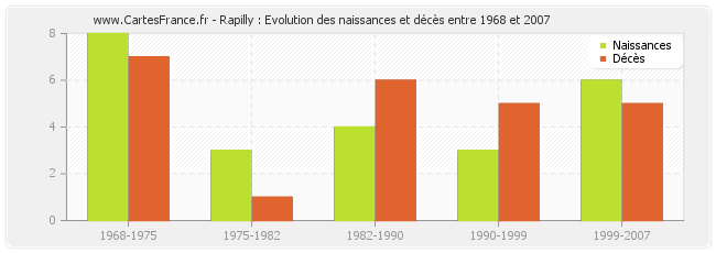 Rapilly : Evolution des naissances et décès entre 1968 et 2007