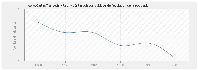 Rapilly : Interpolation cubique de l'évolution de la population