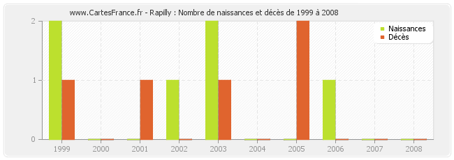 Rapilly : Nombre de naissances et décès de 1999 à 2008