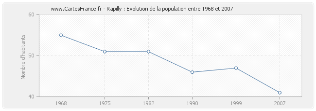 Population Rapilly