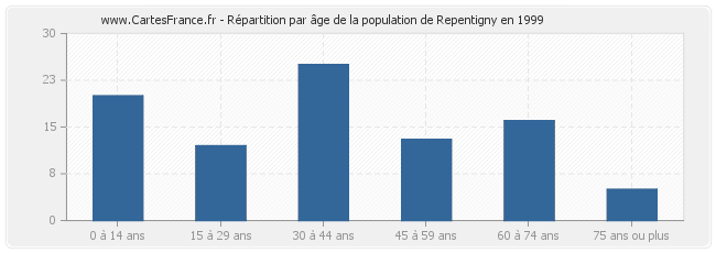 Répartition par âge de la population de Repentigny en 1999