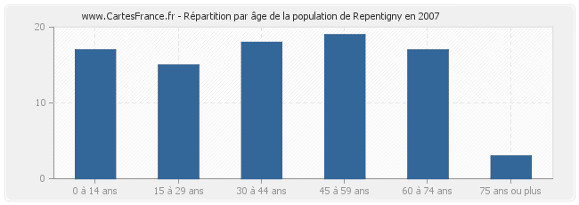 Répartition par âge de la population de Repentigny en 2007