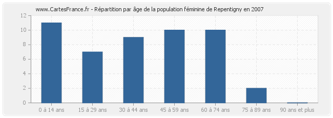 Répartition par âge de la population féminine de Repentigny en 2007