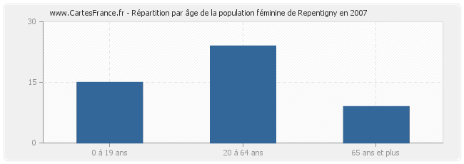 Répartition par âge de la population féminine de Repentigny en 2007