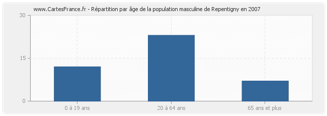 Répartition par âge de la population masculine de Repentigny en 2007