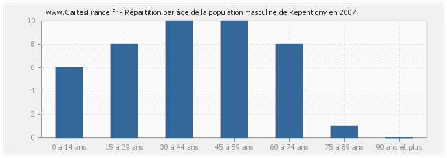 Répartition par âge de la population masculine de Repentigny en 2007